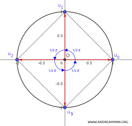 Fourth roots of unity