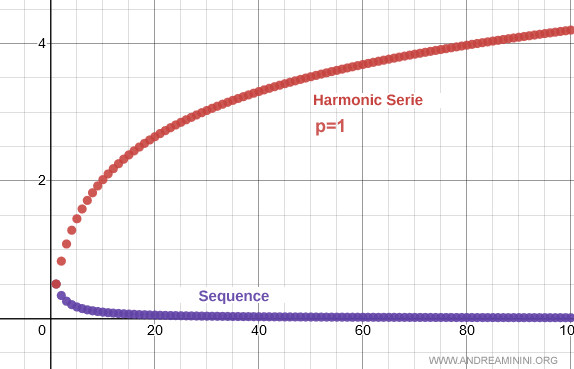harmonic series with p equal to 1
