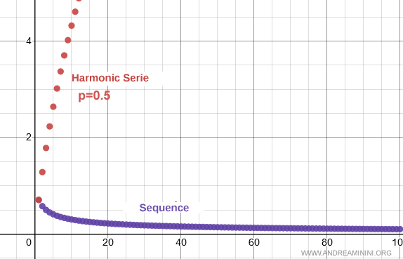 p-series with p less than 1