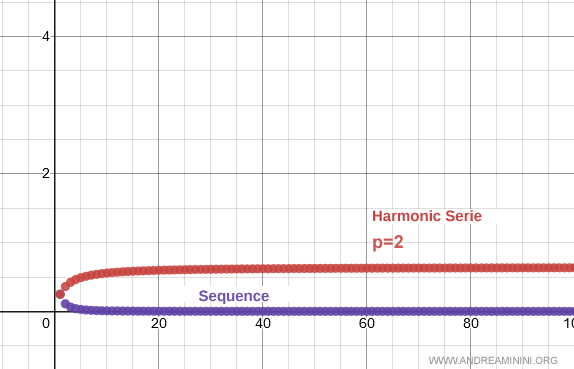 p-series with p greater than 1