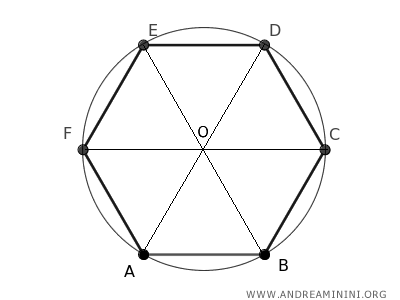the hexagon can be divided into six equilateral triangles