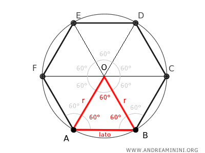 the side of the hexagon is equal to the radius