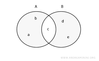 symmetric difference (example)