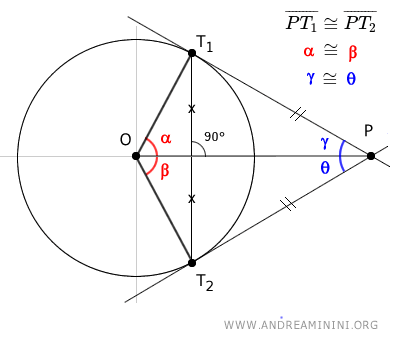 Bisecting the angle formed by the tangent lines