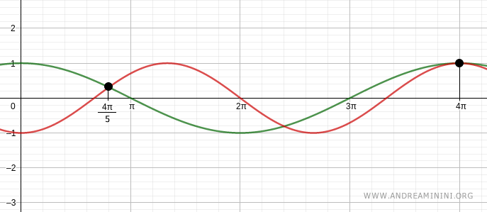 Graph of the trigonometric equation