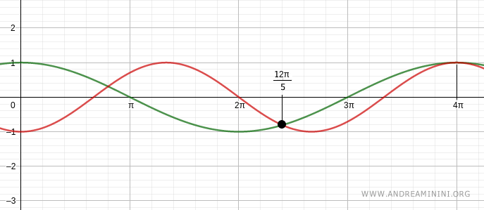 Solutions of the trigonometric equation