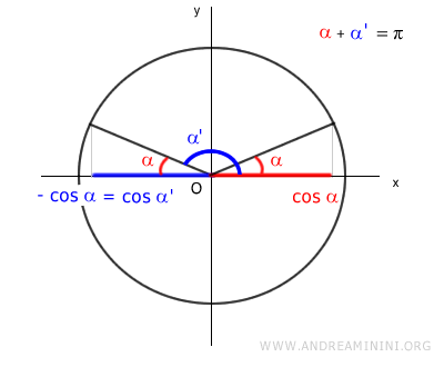 Example of two supplementary angles