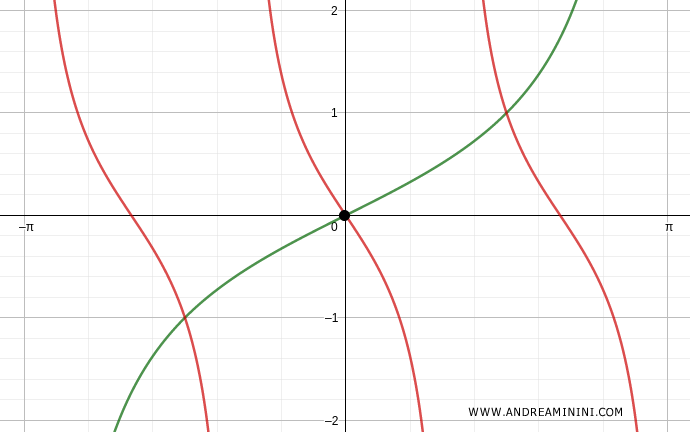 Solution for tan(a) = -tan(b)