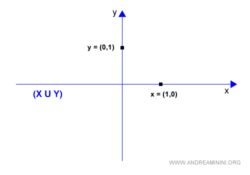 the union of the two subspaces X U Y