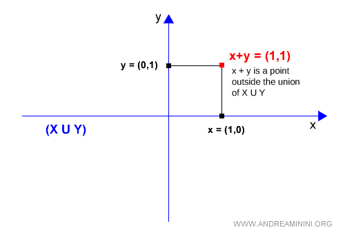 the sum of two elements of vector spaces is not included in the union of subspaces