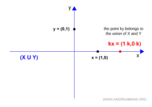 the union of linear subspaces is closed to scalar multiplication