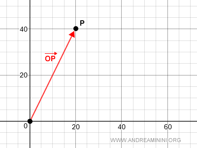 an example of an applied vector
