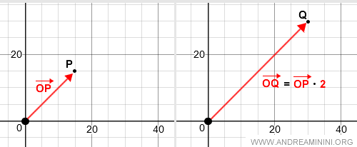 the graphical representation of the scalar product