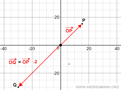 the scalar product of the opposite vector