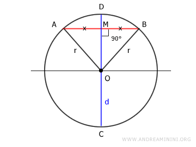 the chord AB divided in half