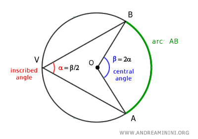 an example of the relationship between the central and inscribed angle