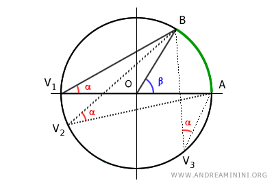 inscribed angles subtending the same arc are congruent