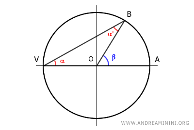 an inscribed angle with a side passing through the center