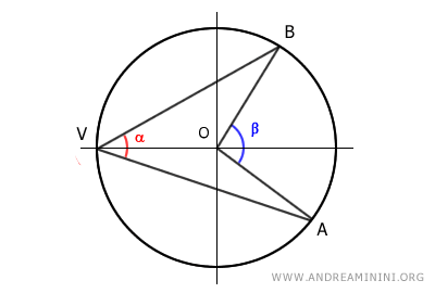 the case where the center of the circle lies inside the inscribed angle