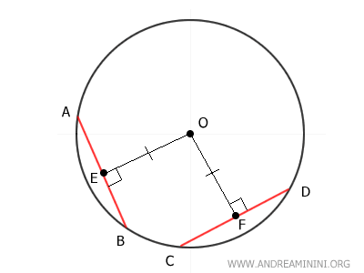 the distance of the chords from the center