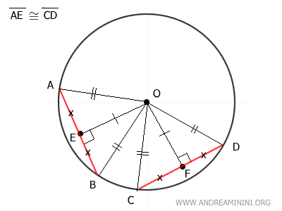 congruent chords are equidistant from the center