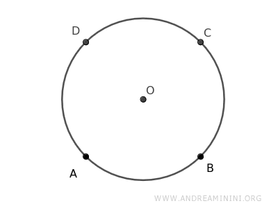 dividing the circle into four arcs