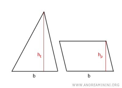 example of a parallelogram with the same base and half the height of the triangle