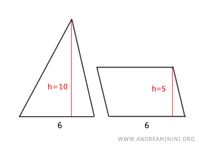 example of a parallelogram with the same base and half the height of the triangle