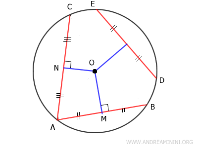 the longer chord is closer to the center