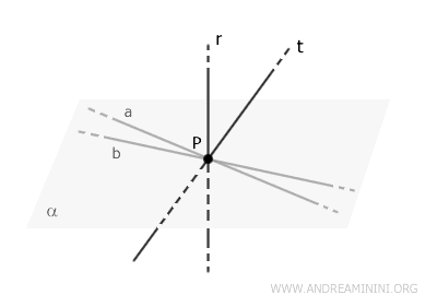 two lines define a plane perpendicular to line r