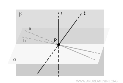 the plane beta