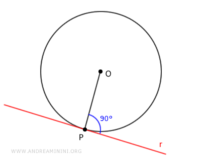 the radius is perpendicular to the tangent line