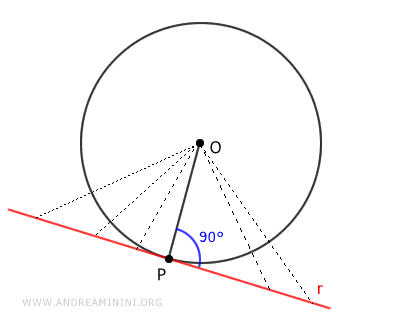 the distance between a point and the line