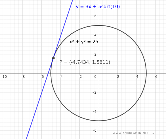 coordinates of the point of tangency
