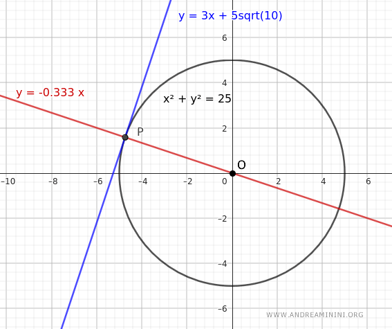 the radius line
