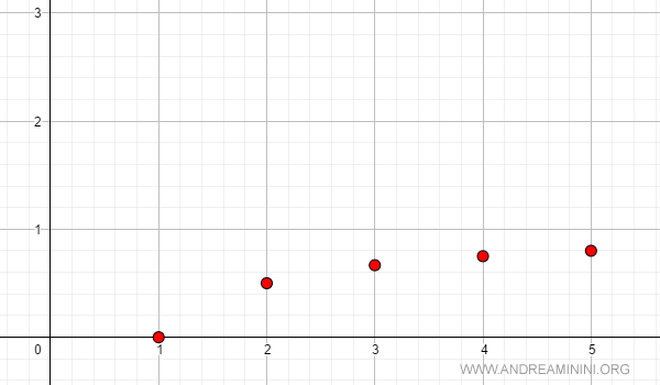 an example of a strictly increasing sequence