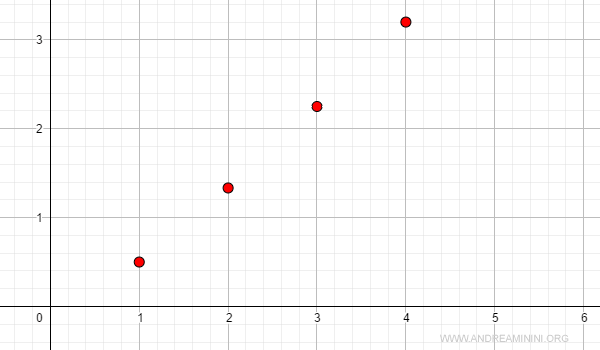 the limit of the sequence diverges to infinity