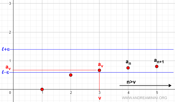 graphical representation of the inequality