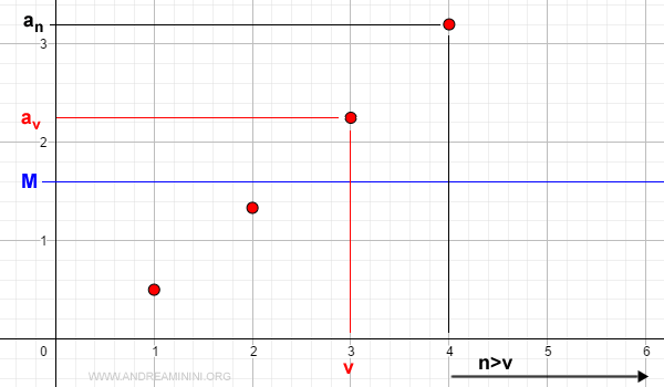 graphical representation of an unbounded monotonic sequence