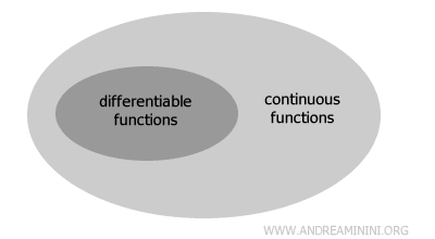 the set of differentiable functions