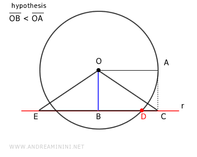 the segment OE