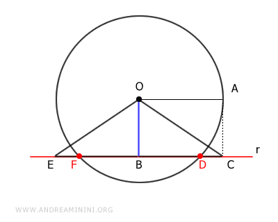 the secant line to the circle