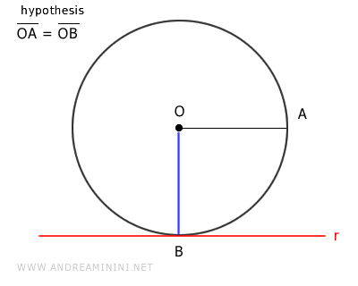 the distance of the line is equal to the radius