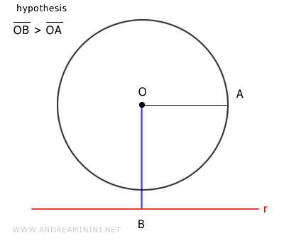 the distance of the line is greater than the radius