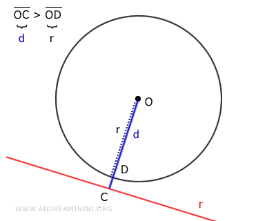 example of external line to the circle