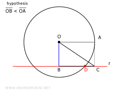 the line intersects the circle at point D
