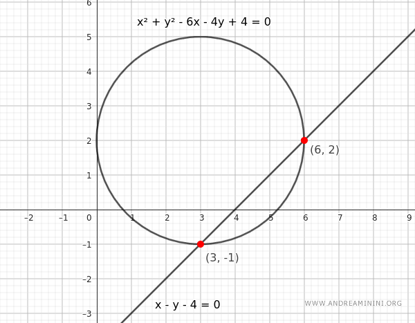 the graph of the circle and the line
