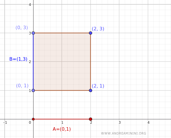 Graphical representation