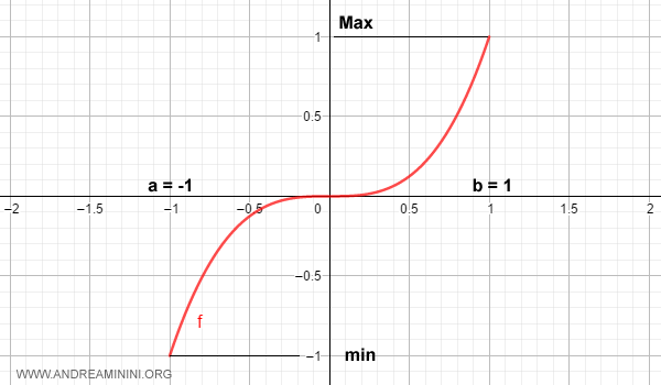 an example of a strictly increasing monotonic function