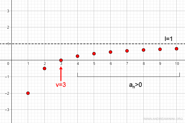 practical example illustrating the theorem on the preservation of sign for the limit of a sequence